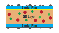 quantum dot film structure