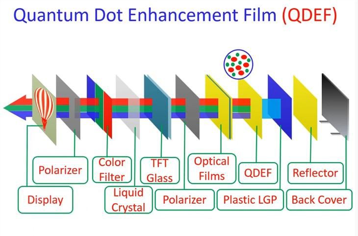 Quantum Dot Film For LCD TV